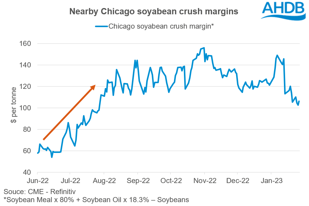 A graph showing US soyabean crush margins